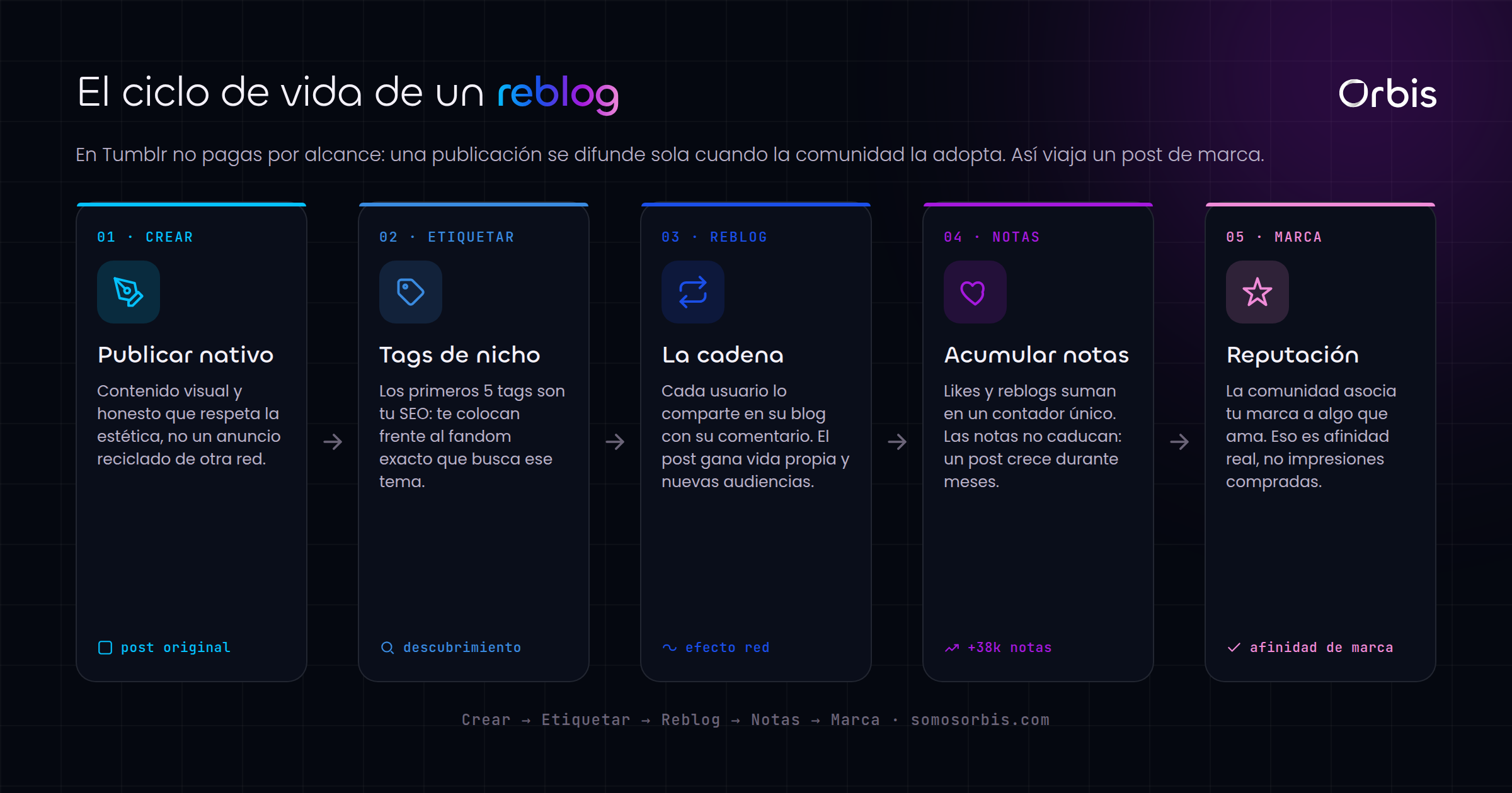 Cada sección de esta guía, de un vistazo.