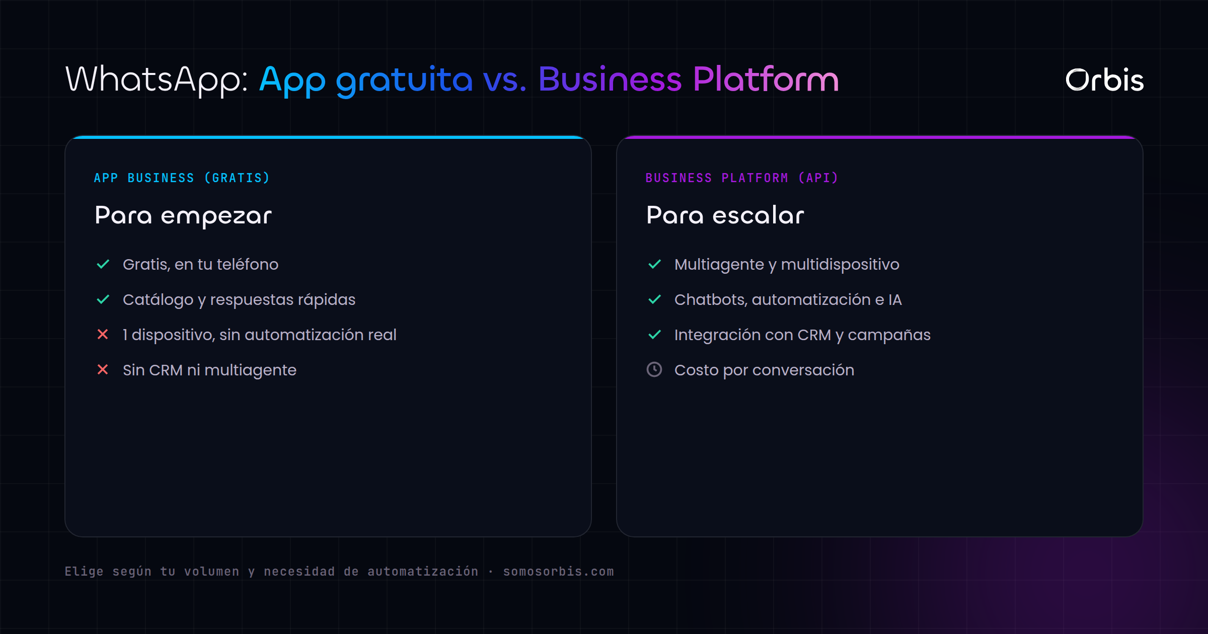 WhatsApp App gratuita vs. Business Platform: qué incluye cada una.