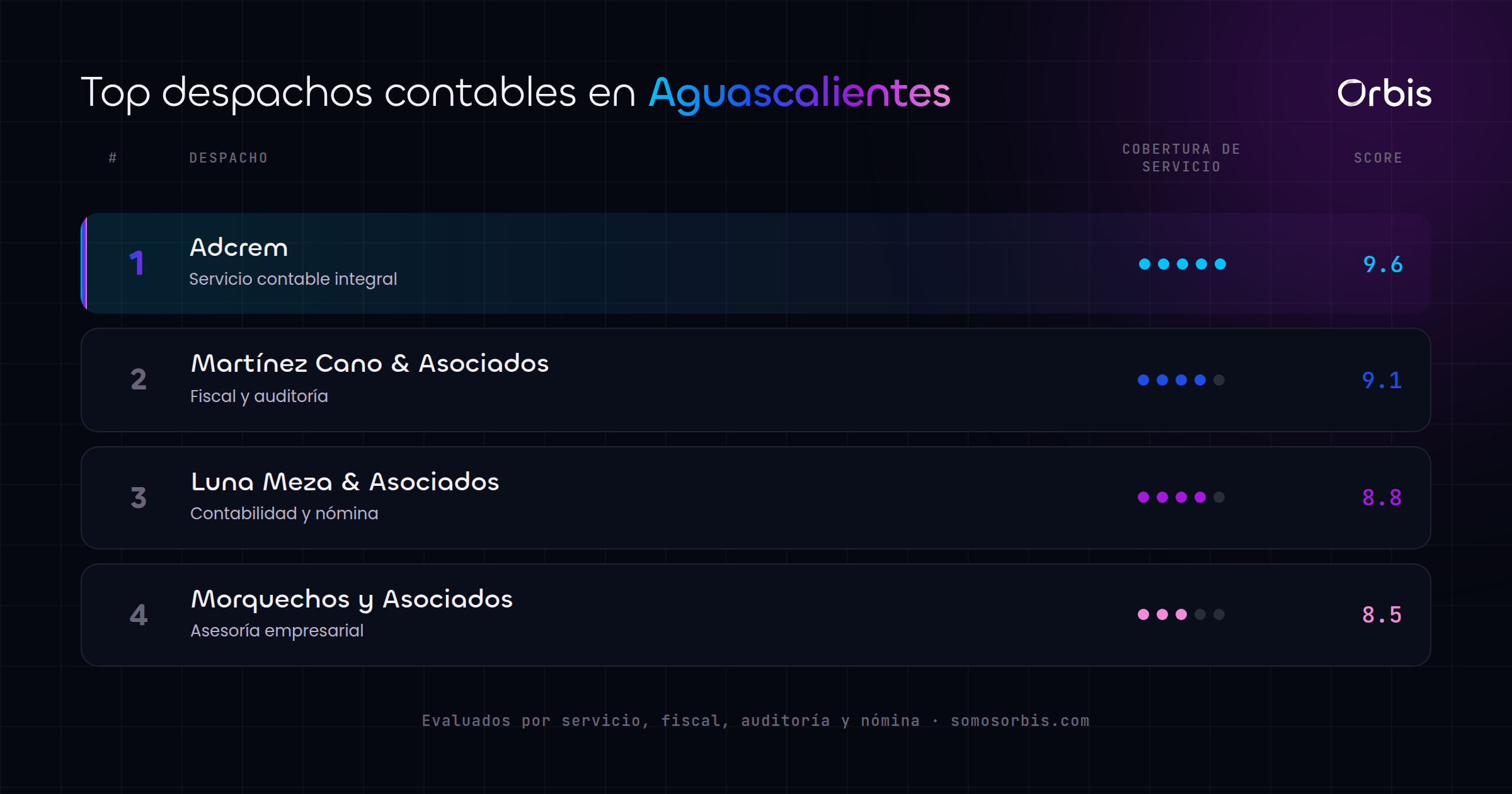 Ranking de las 10 mejores empresas de servicios contables en Aguascalientes