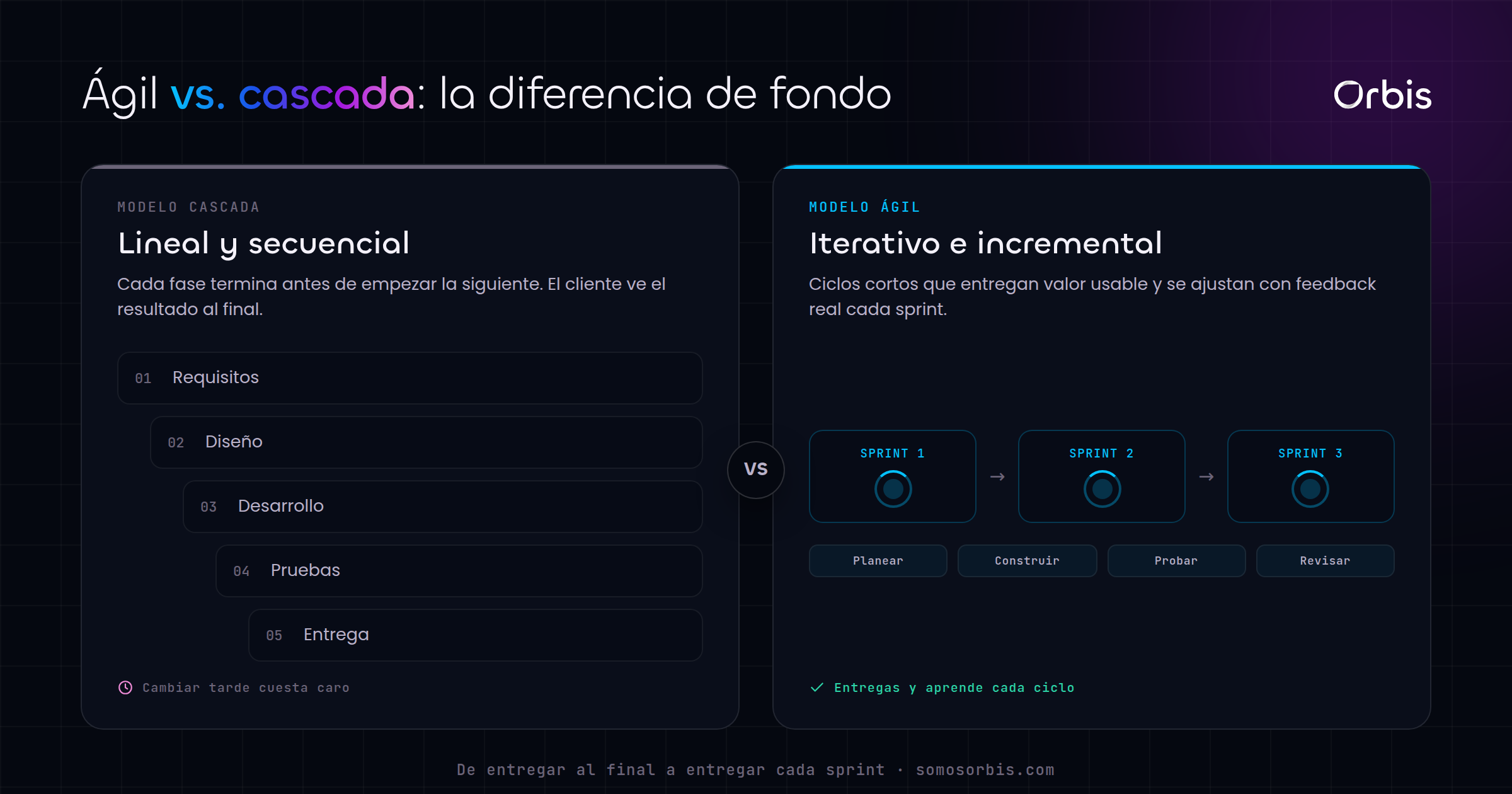 Metodología ágil: qué es, cómo funciona y cómo aplicarla