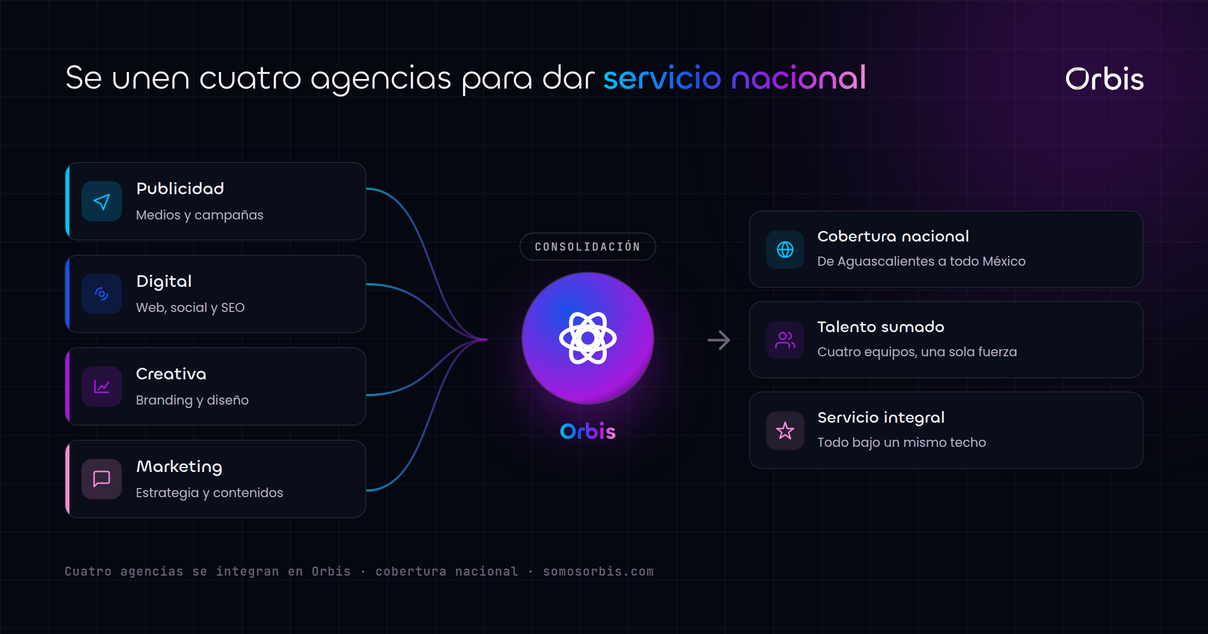 Integración de cuatro agencias de publicidad de Aguascalientes bajo la marca Orbis.