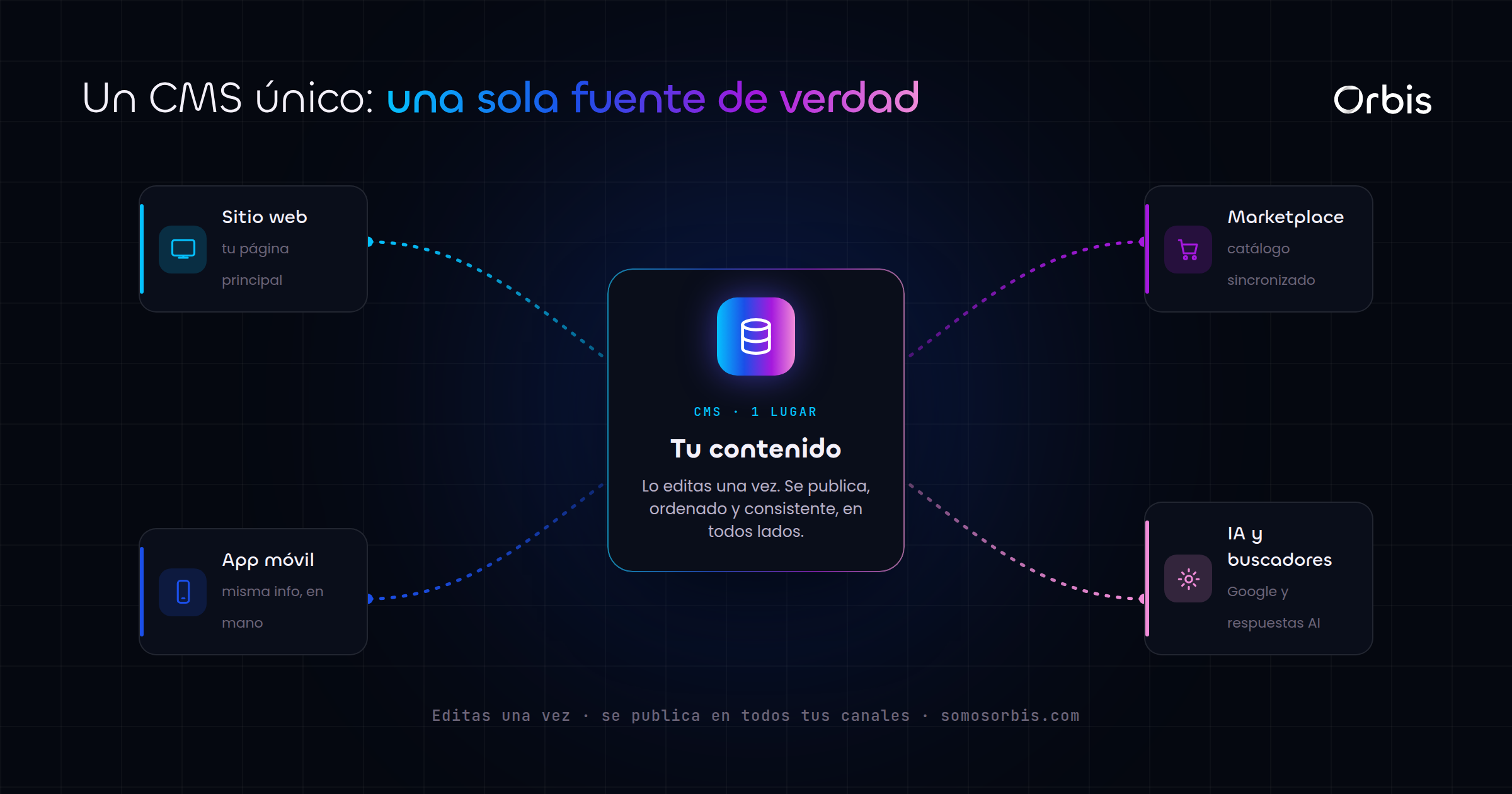 Cada sección de esta guía, de un vistazo.