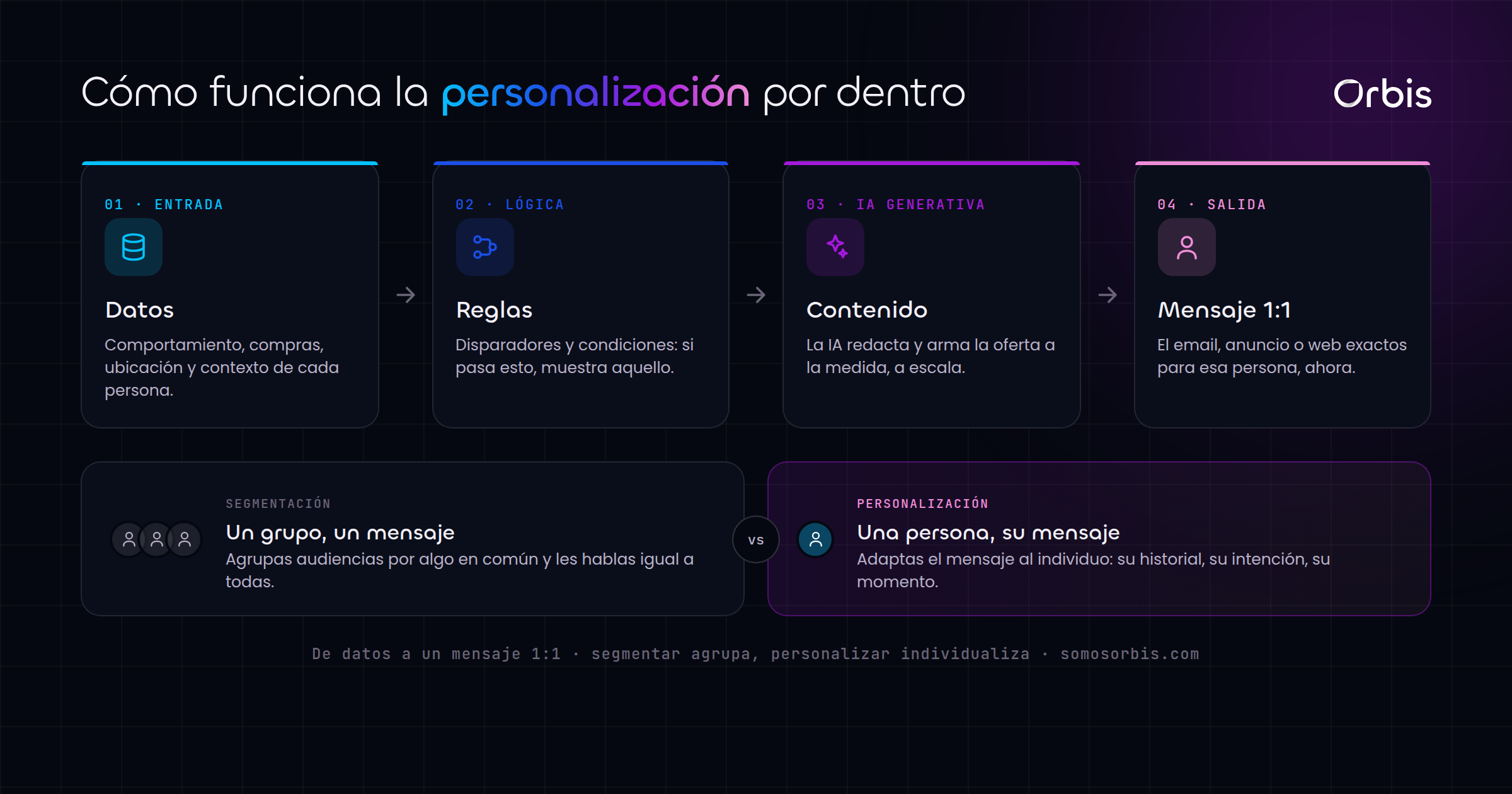 Personalización de marketing: qué es y cómo aplicarla en 2026