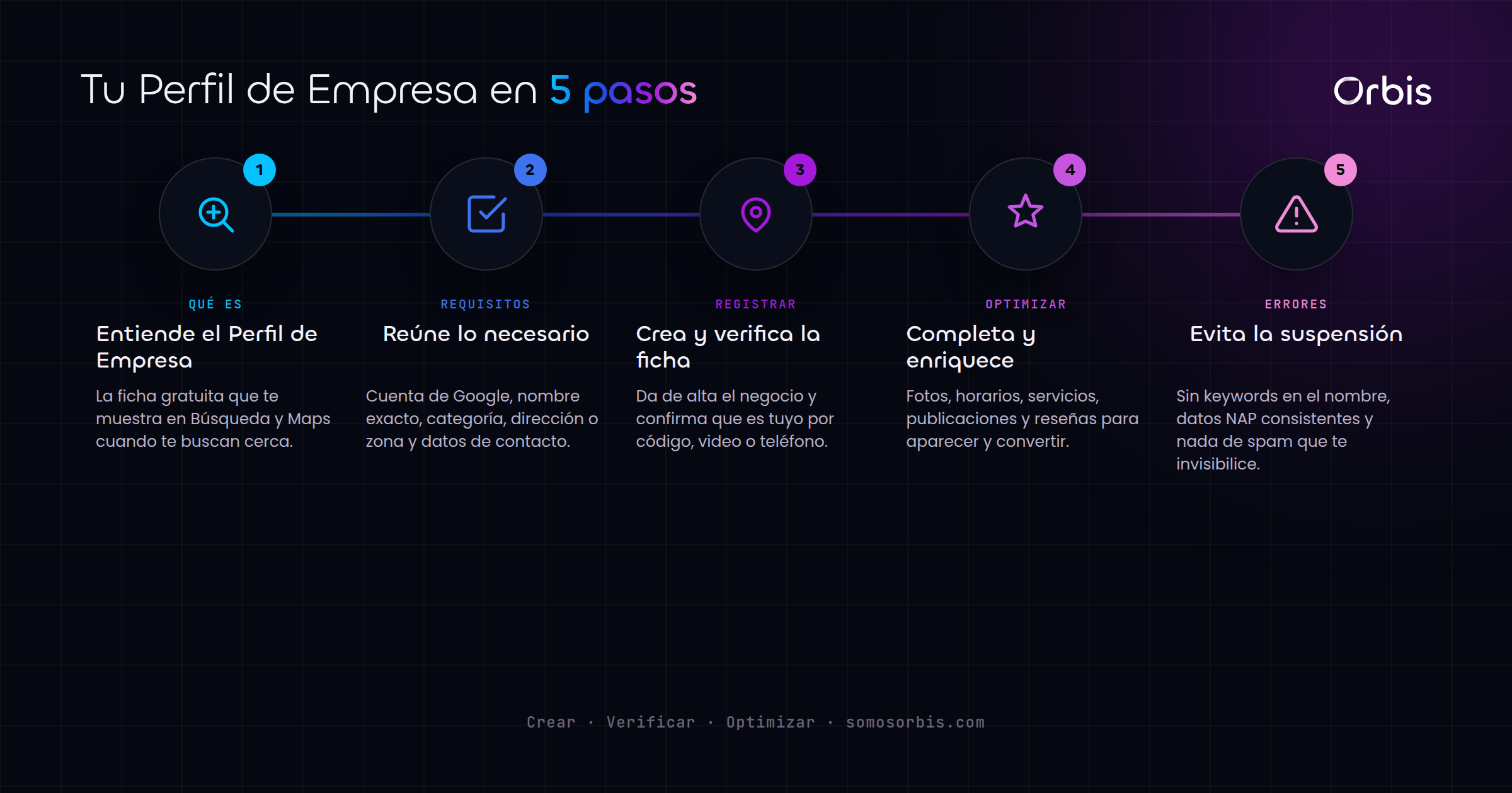 Cada sección de esta guía, de un vistazo.