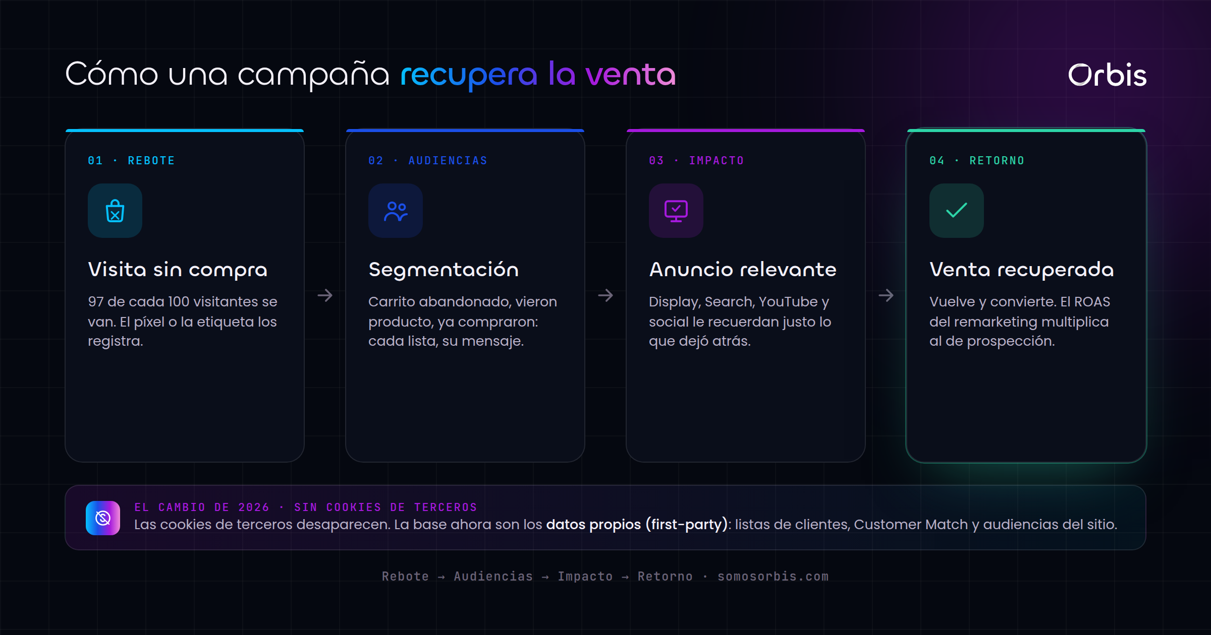 Remarketing: qué es y cómo recuperar ventas en 2026