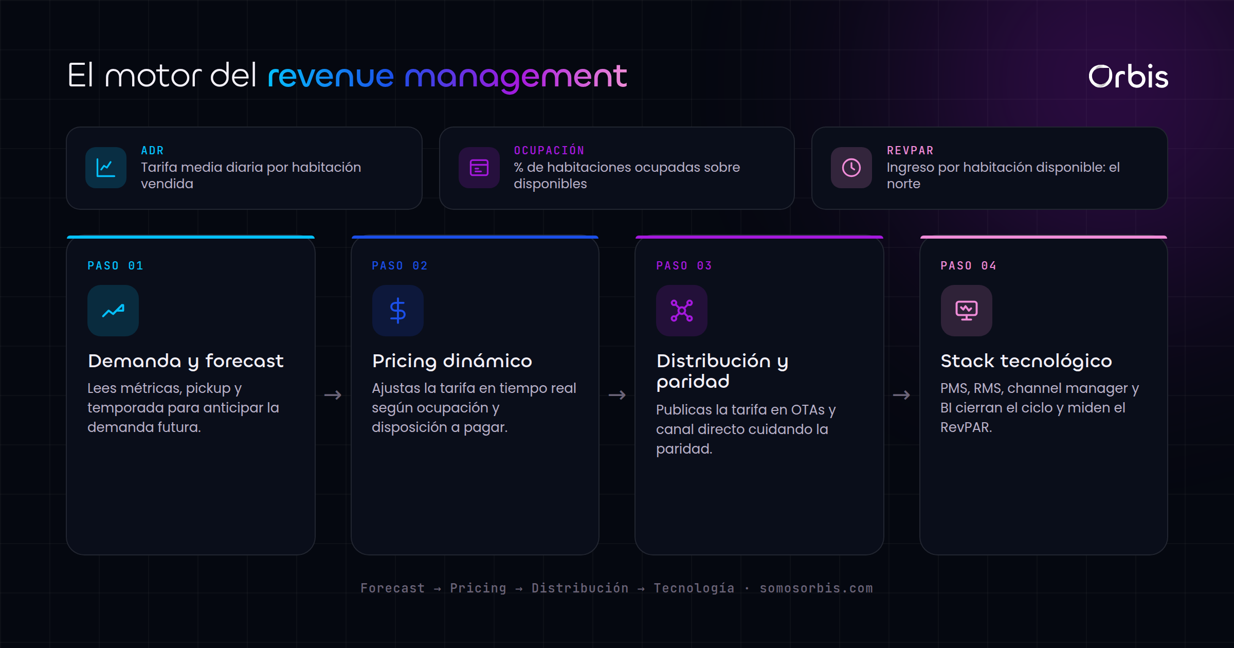 Revenue Management en Hoteles: Guía Práctica 2026