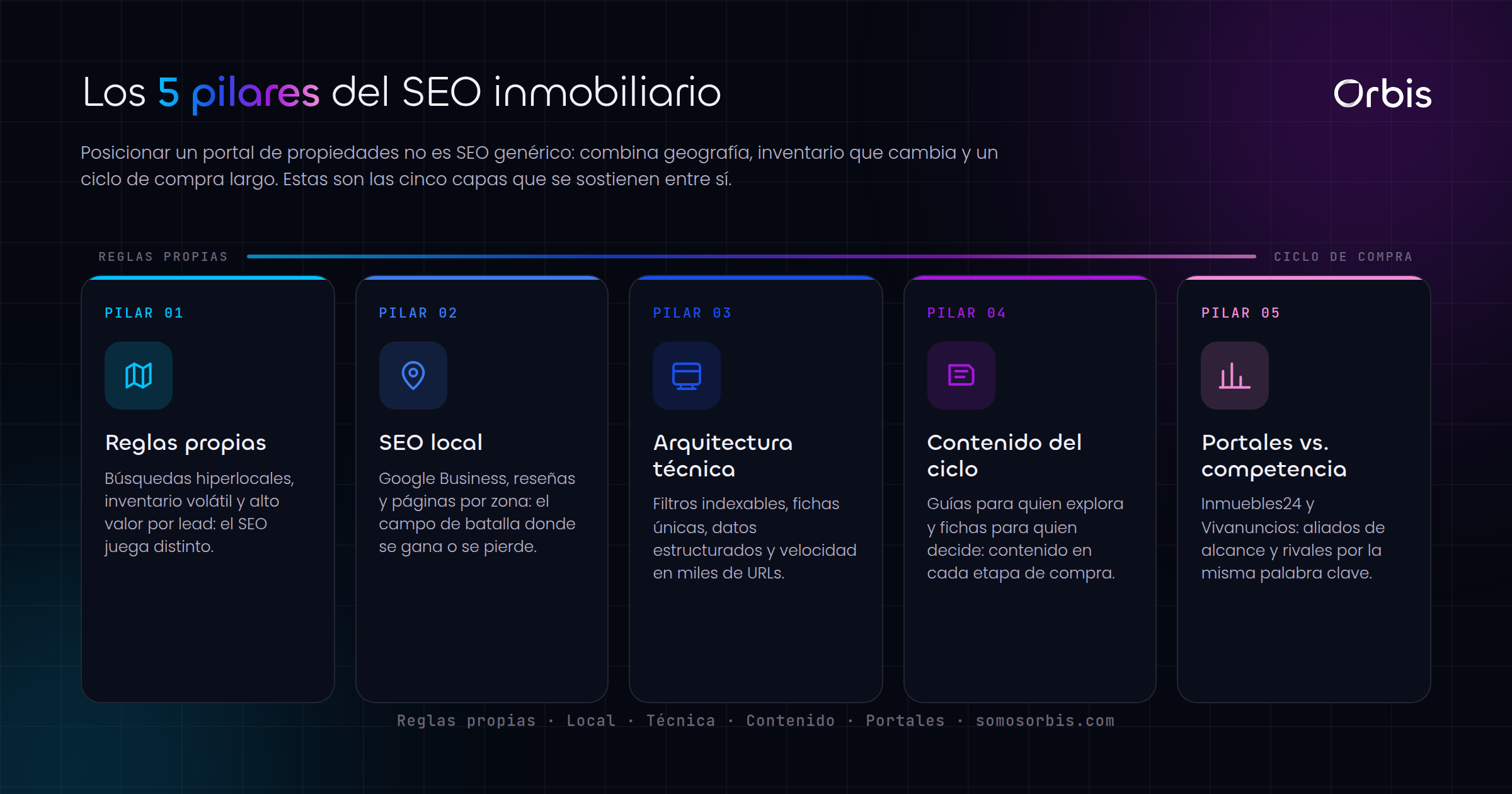 Cada sección de esta guía, de un vistazo.