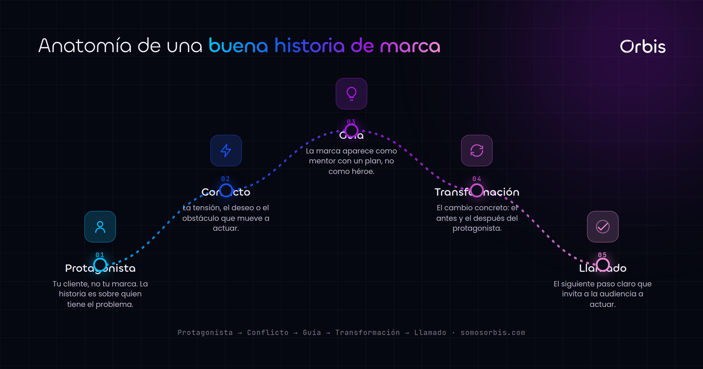 Cada sección de esta guía, de un vistazo.
