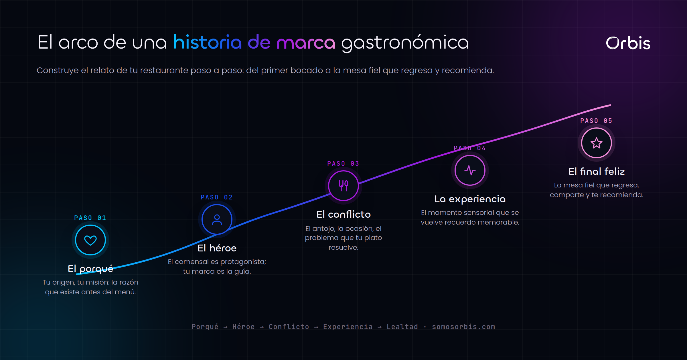 Cada sección de esta guía, de un vistazo.